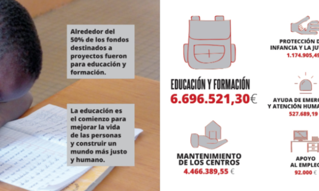 Misiones Salesianas invierte, en 2019, cerca de 7 millones de euros en educación y formación