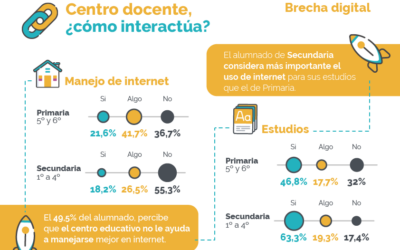 Nuevo estudio sobre redes sociales e infancia