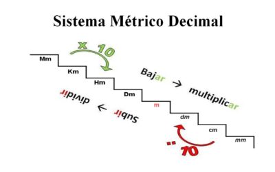 El Sistema Métrico Decimal