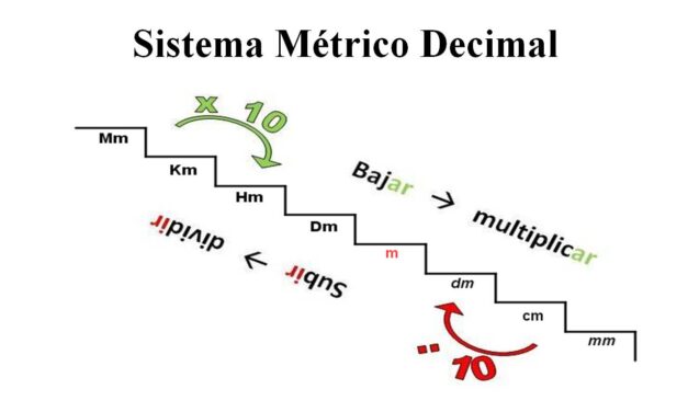 El Sistema Métrico Decimal